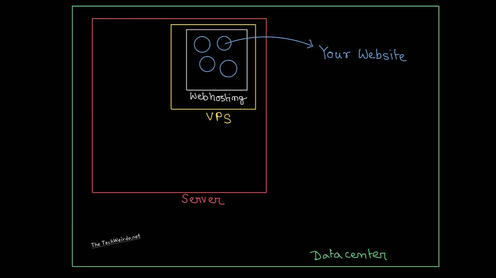 A high level diagram to show the relation between Webhostings at the bottom and datacentre at the top