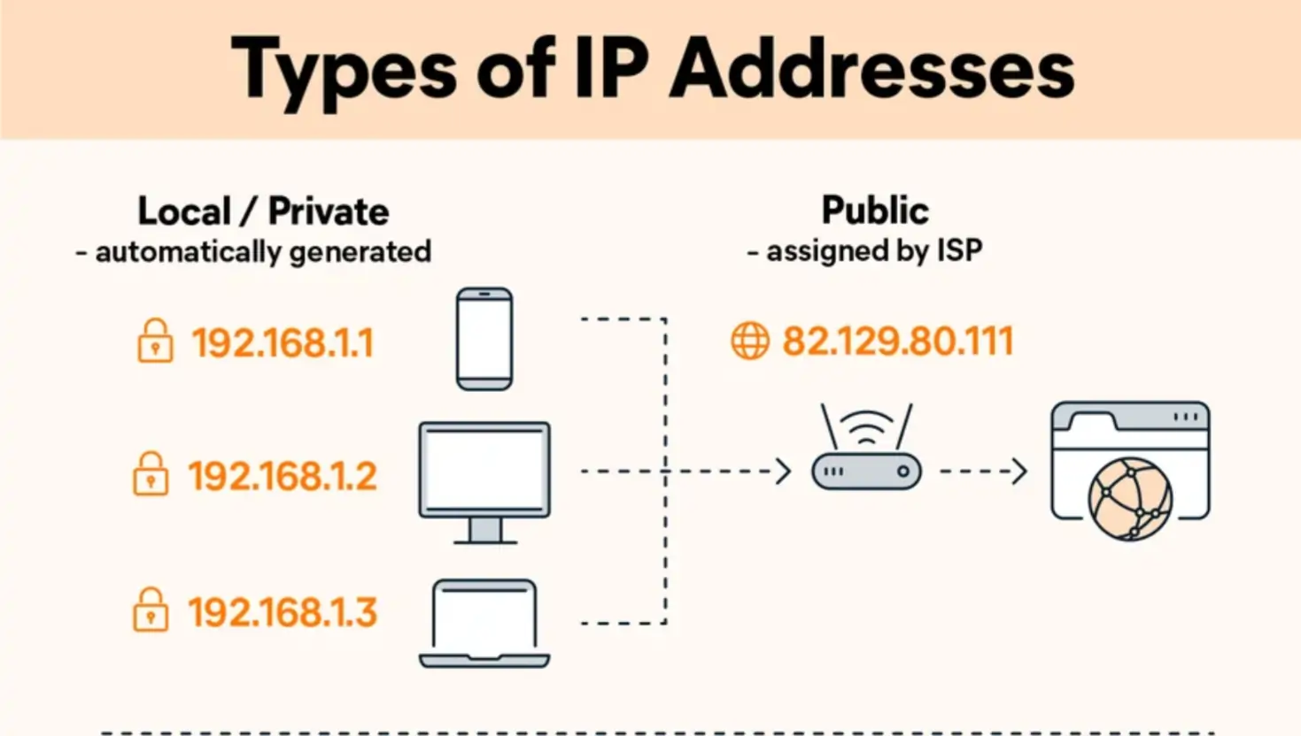 Public vs Private IP address