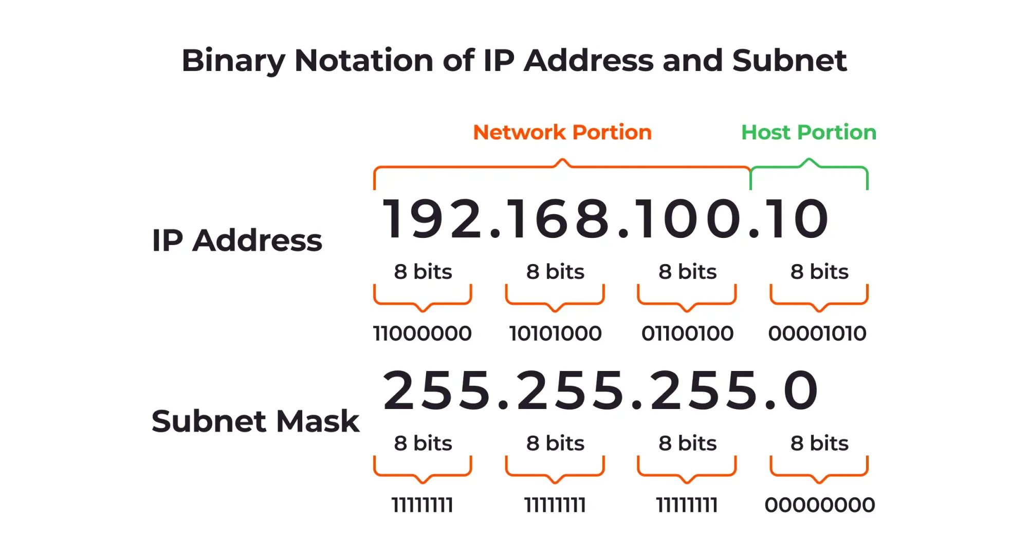 Parts of an IP address